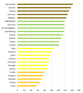 R&#038;D and innovation ecosystem in good shape for Belgium, which is in the top 5 in the EU